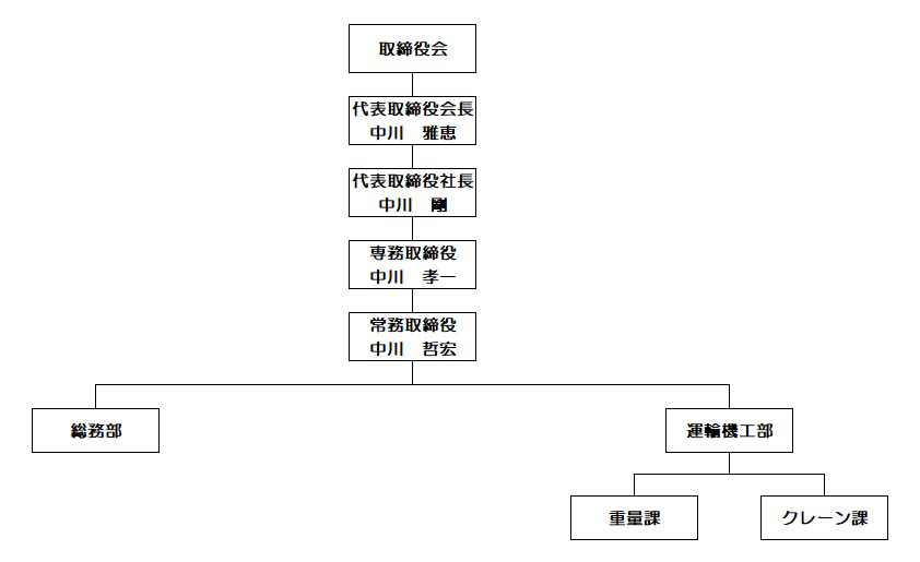 組織図